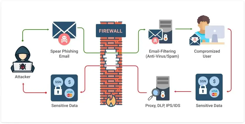 what is phishing 
phishing attack
phishing scams
phishing meaning 
phishing definition 